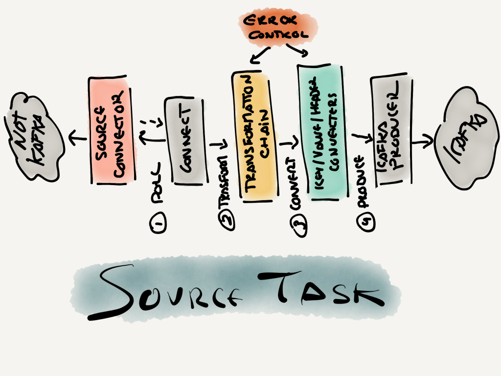 Source task steps