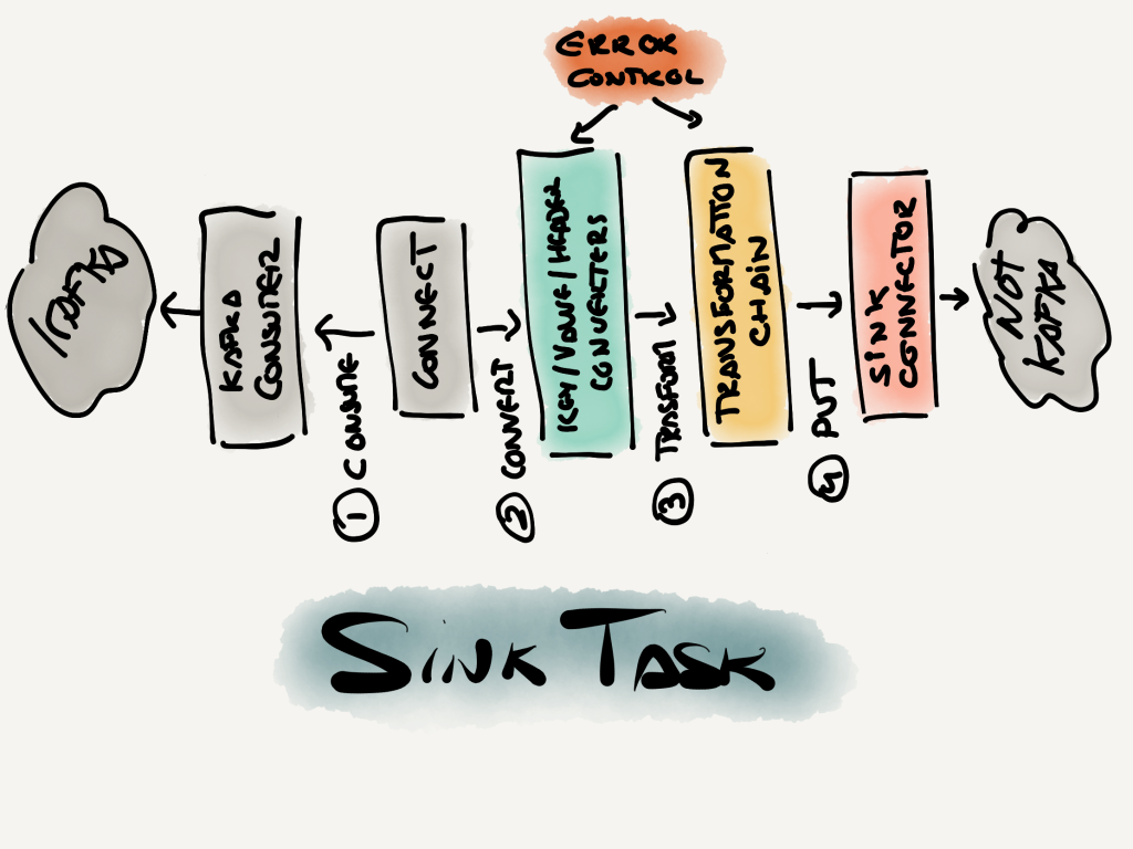 Sink task steps