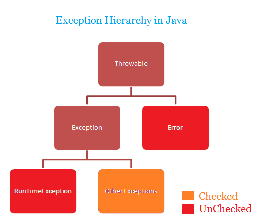 Exception hierarchy in Java